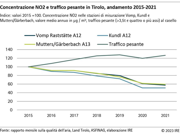 Brenner - Handelskammern von Bozen und Trient sowie die Transportverbände: Die Tiroler Fahrverbote sind längst überholt NO2-Konzentration und Schwerverkehr in Tirol 2015-2021 im Jahresmittelindex