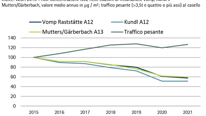 Brenner - Handelskammern von Bozen und Trient sowie die Transportverbände: Die Tiroler Fahrverbote sind längst überholt NO2-Konzentration und Schwerverkehr in Tirol 2015-2021 im Jahresmittelindex