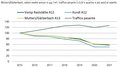 Brenner - Handelskammern von Bozen und Trient sowie die Transportverbände: Die Tiroler Fahrverbote sind längst überholt NO2-Konzentration und Schwerverkehr in Tirol 2015-2021 im Jahresmittelindex