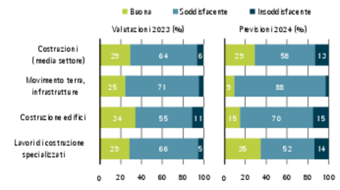 Barometro dell’economia IRE – Estate 2024 - Costruzioni: calano i fatturati ma la redditività tiene Barometro dell’economia IRE – Estate 2024 - Costruzioni: calano i fatturati ma la redditività tiene
