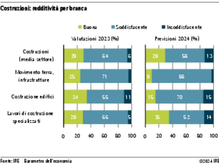 Barometro dell’economia IRE – Estate 2024 - Costruzioni: calano i fatturati ma la redditività tiene Barometro dell’economia IRE – Estate 2024 - Costruzioni: calano i fatturati ma la redditività tiene