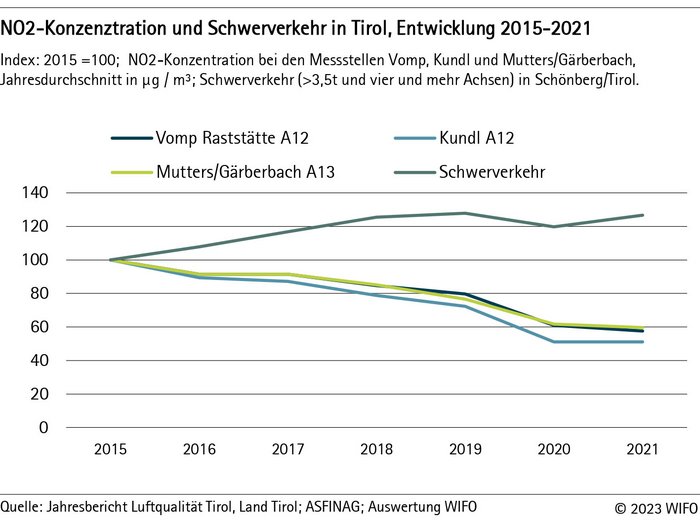 Brenner - Handelskammern von Bozen und Trient sowie die Transportverbände: Die Tiroler Fahrverbote sind längst überholt NO2 Konzentration und Schwerverkehrsentwicklung in Tirol von 2015 bis 2021