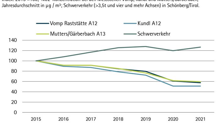 Brenner - Handelskammern von Bozen und Trient sowie die Transportverbände: Die Tiroler Fahrverbote sind längst überholt NO2 Konzentration und Schwerverkehrsentwicklung in Tirol von 2015 bis 2021