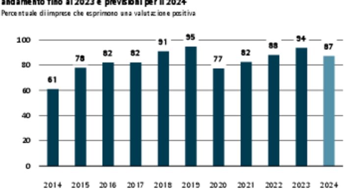 Barometro dell’economia IRE – Estate 2024 - Costruzioni: calano i fatturati ma la redditività tiene Barometro dell’economia IRE – Estate 2024 - Costruzioni: calano i fatturati ma la redditività tiene