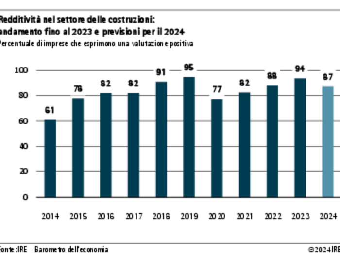 Barometro dell’economia IRE – Estate 2024 - Costruzioni: calano i fatturati ma la redditività tiene Barometro dell’economia IRE – Estate 2024 - Costruzioni: calano i fatturati ma la redditività tiene