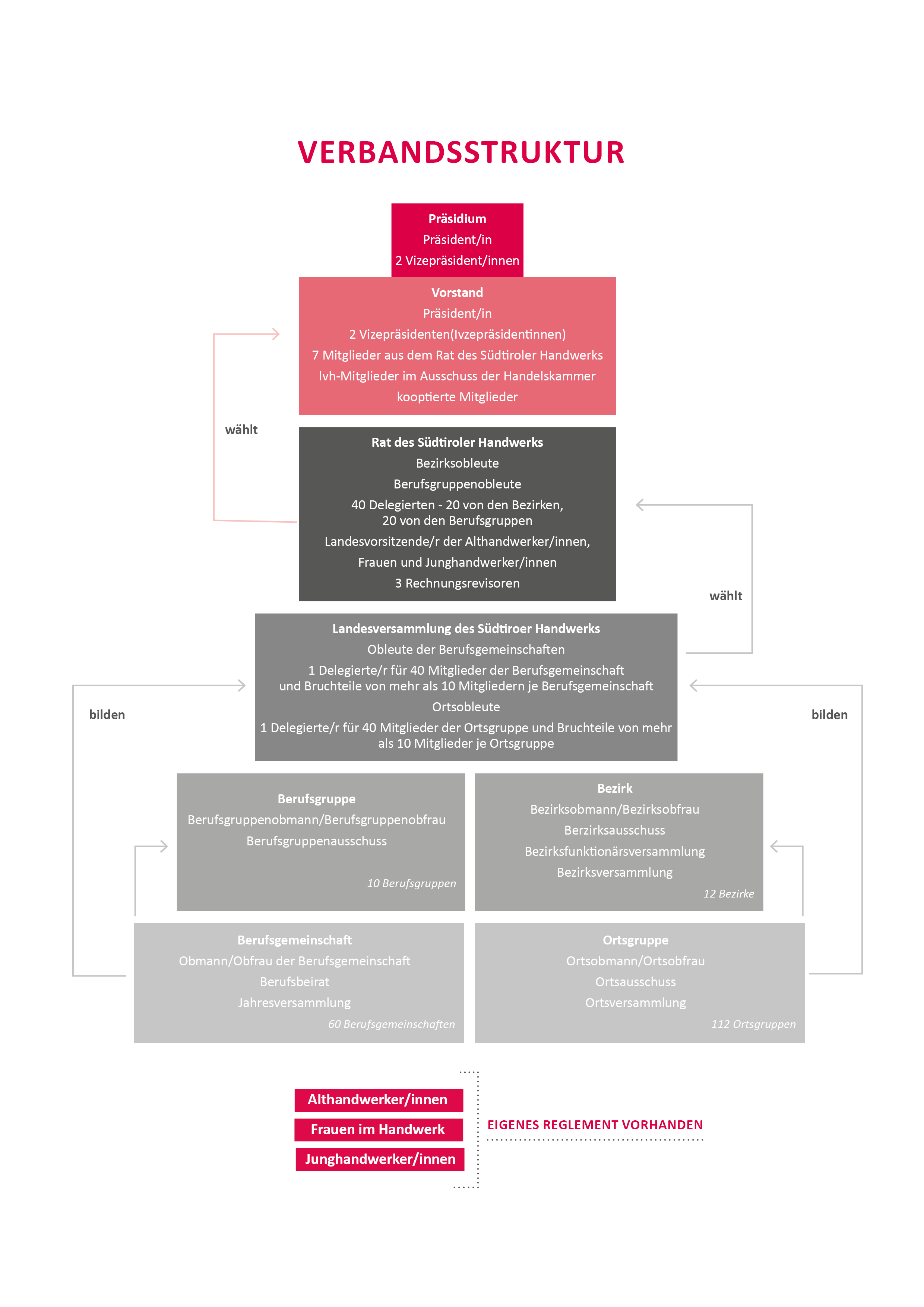 Organigramm der Verbandsstruktur des Südtiroler Handwerks mit Präsidium und Ortsgruppen